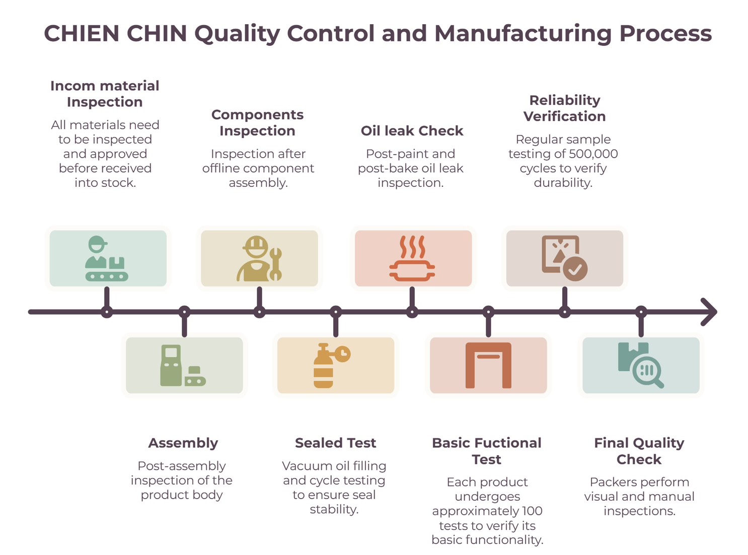 CHIEN CHIN Quality Control and Manufacturing Process CHIEN CHIN Quality Control and Manufacturing Process for door hardware and floor spring production