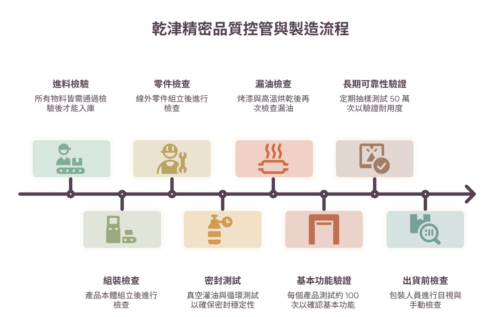 乾津精密品質控管與製造流程，包含進料檢驗、組裝檢查、零件檢查、密封測試、漏油檢查、基本功能驗證、長期可靠性驗證與出貨前檢查